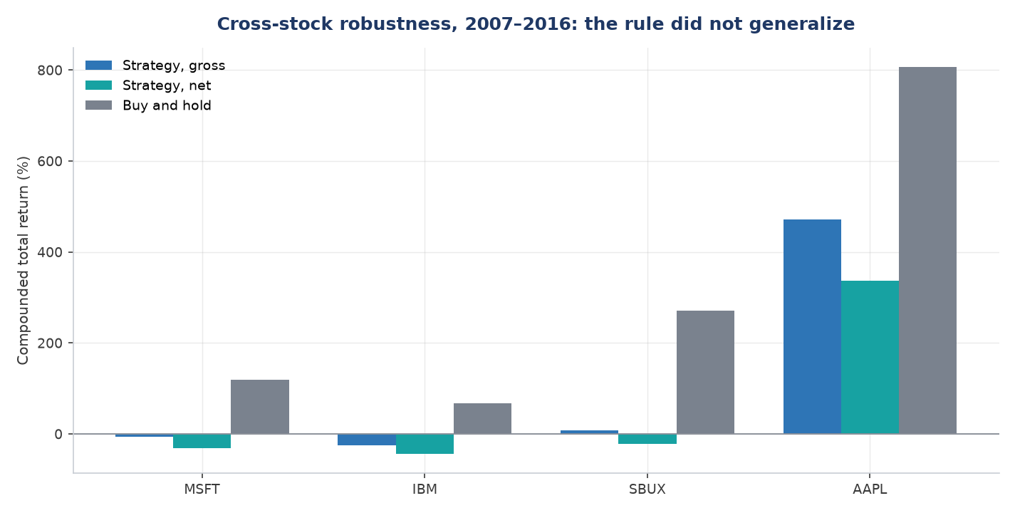 Cross-stock comparison of gross and net strategy returns against buy-and-hold