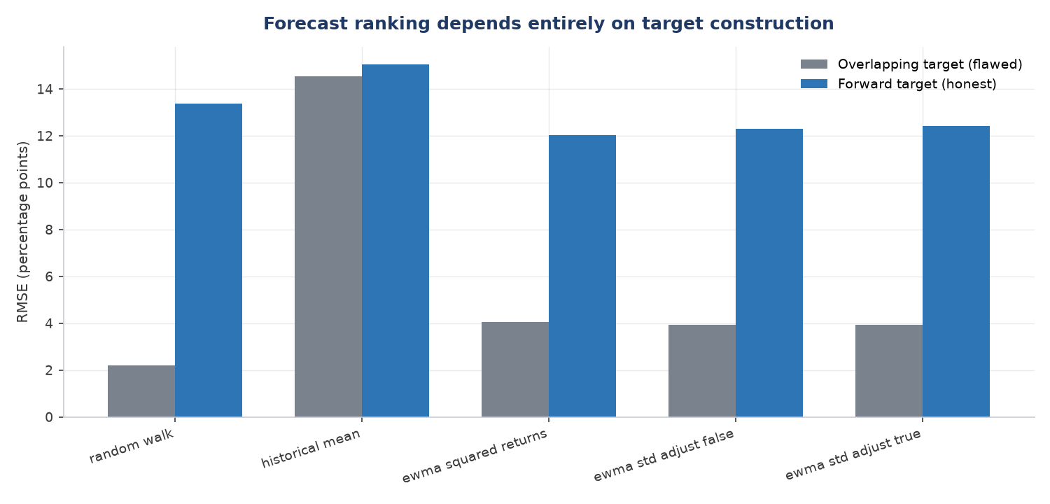 Forecast model rankings under overlapping and forward-looking targets